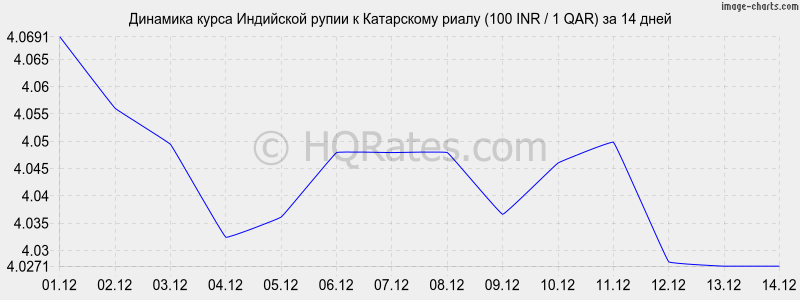 �������� ����� ����� � ���������� ����� (100 INR / 1 QAR) �� 2 ������