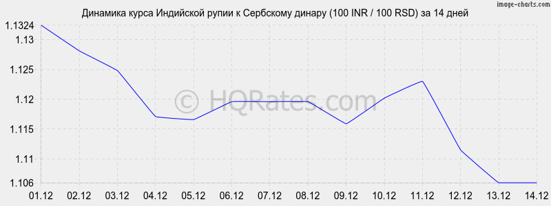 �������� ����� ����� � ��������� ������ (100 INR / 100 RSD) �� 2 ������