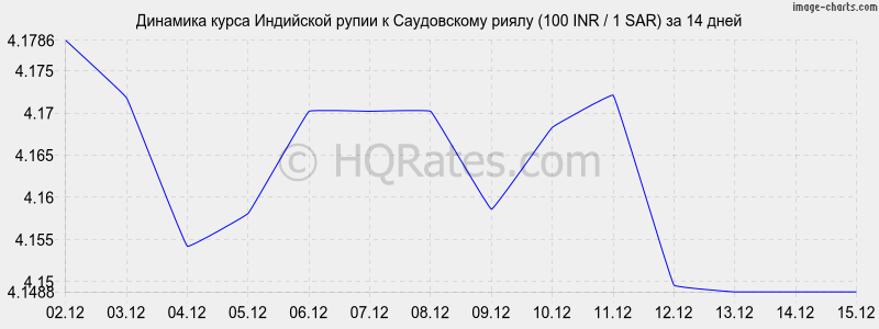 �������� ����� ����� � ����������� ����� (100 INR / 1 SAR) �� 2 ������