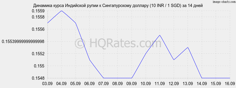 Курс рупии к рублю