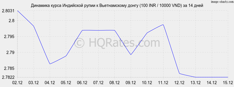 �������� ����� ����� � ������������ ����� (100 INR / 10000 VND) �� 2 ������