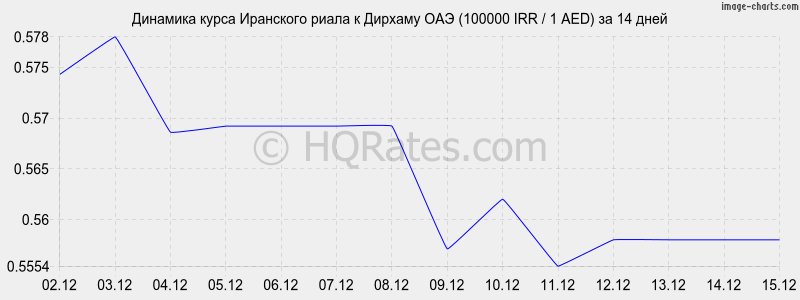 �������� ����� ��������� ����� � ������� ��� (100000 IRR / 1 AED) �� 2 ������