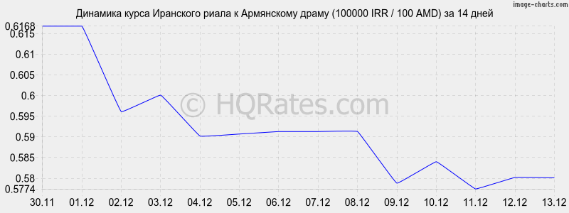       (100000 IRR / 100 AMD)  2 