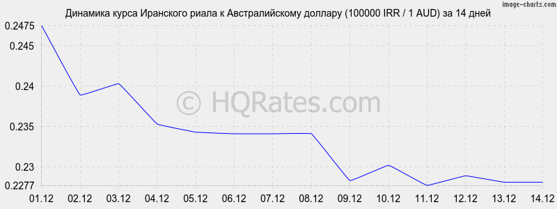 �������� ����� ��������� ����� � �������������� ������� (100000 IRR / 1 AUD) �� 2 ������