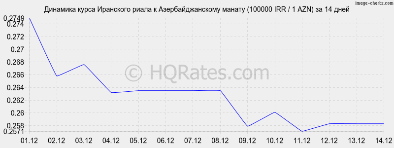 �������� ����� ��������� ����� � ���������������� ������ (100000 IRR / 1 AZN) �� 2 ������