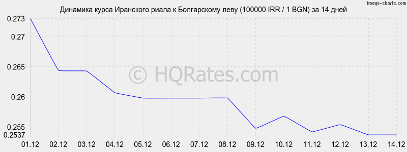 �������� ����� ��������� ����� � ���� (100000 IRR / 1 BGN) �� 2 ������