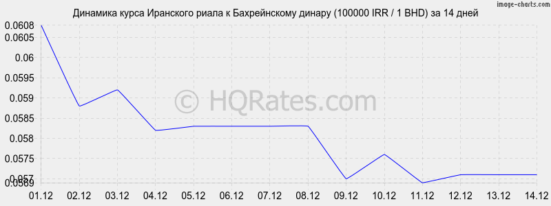 �������� ����� ��������� ����� � ������������ ������ (100000 IRR / 1 BHD) �� 2 ������
