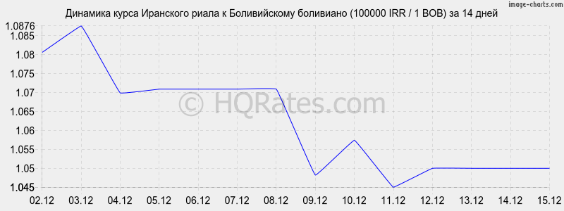 �������� ����� ��������� ����� � ������������ ��������� (100000 IRR / 1 BOB) �� 2 ������