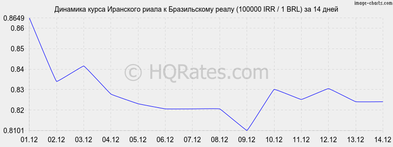 �������� ����� ��������� ����� � ����� (100000 IRR / 1 BRL) �� 2 ������