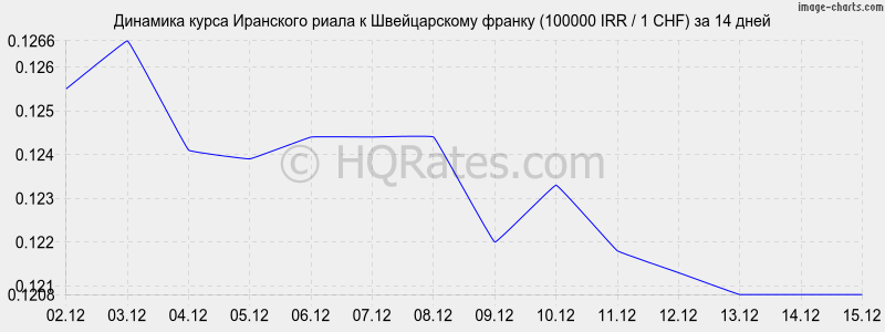 �������� ����� ��������� ����� � ������������ ������ (100000 IRR / 1 CHF) �� 2 ������