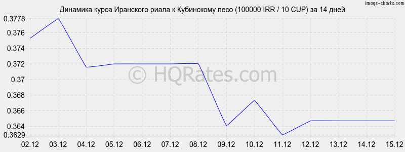 �������� ����� ��������� ����� � ���������� ���� (100000 IRR / 10 CUP) �� 2 ������