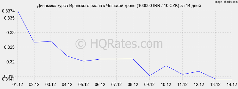 �������� ����� ��������� ����� � ������� ����� (100000 IRR / 10 CZK) �� 2 ������