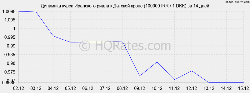 �������� ����� ��������� ����� � ������� ����� (100000 IRR / 1 DKK) �� 2 ������