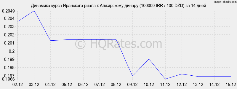 �������� ����� ��������� ����� � ���������� ������ (100000 IRR / 100 DZD) �� 2 ������