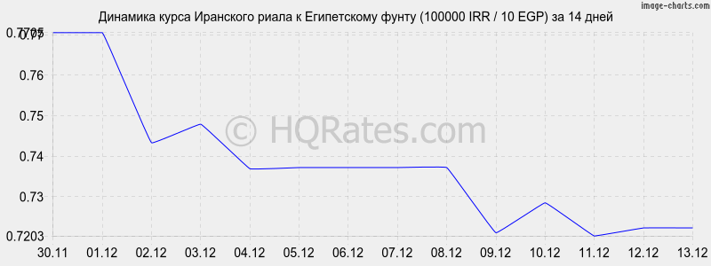 �������� ����� ��������� ����� � ����������� ����� (100000 IRR / 10 EGP) �� 2 ������