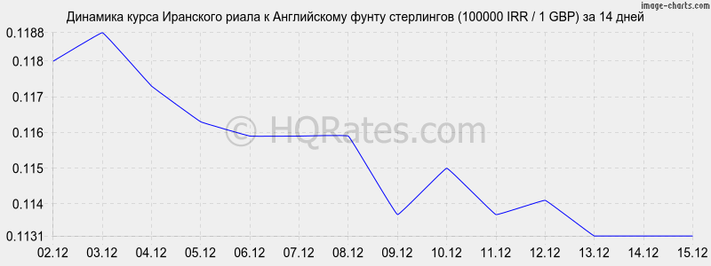 �������� ����� ��������� ����� � ����� ���������� (100000 IRR / 1 GBP) �� 2 ������