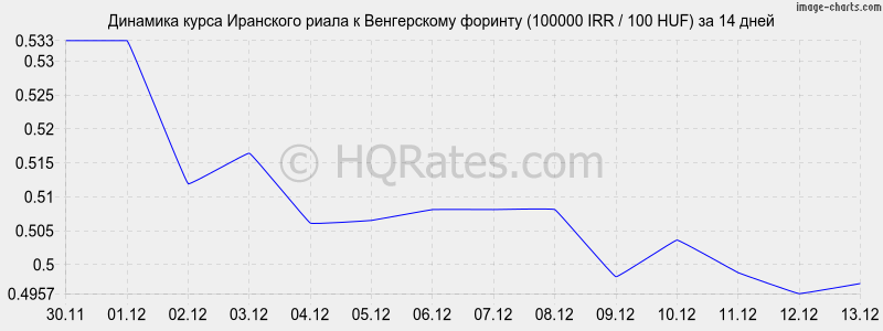 �������� ����� ��������� ����� � ������� (100000 IRR / 100 HUF) �� 2 ������