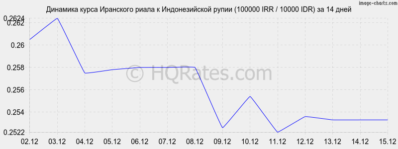 �������� ����� ��������� ����� � ������������� ����� (100000 IRR / 10000 IDR) �� 2 ������