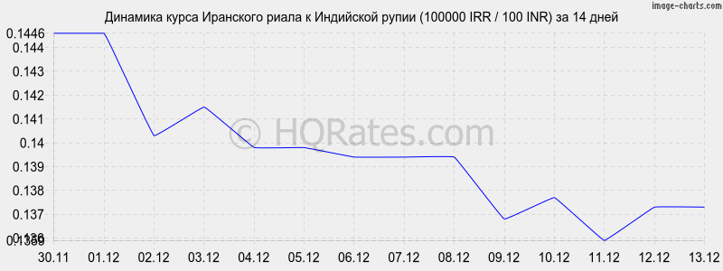 �������� ����� ��������� ����� � ����� (100000 IRR / 100 INR) �� 2 ������