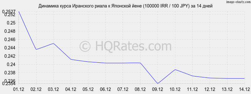 �������� ����� ��������� ����� � ���� (100000 IRR / 100 JPY) �� 2 ������