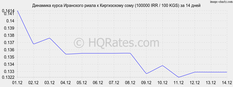 �������� ����� ��������� ����� � ���� (100000 IRR / 100 KGS) �� 2 ������