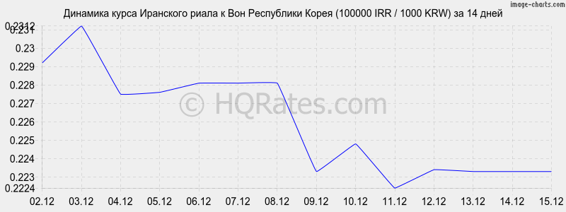 �������� ����� ��������� ����� � ���� (100000 IRR / 1000 KRW) �� 2 ������