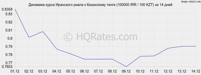       (100000 IRR / 100 KZT)  2 