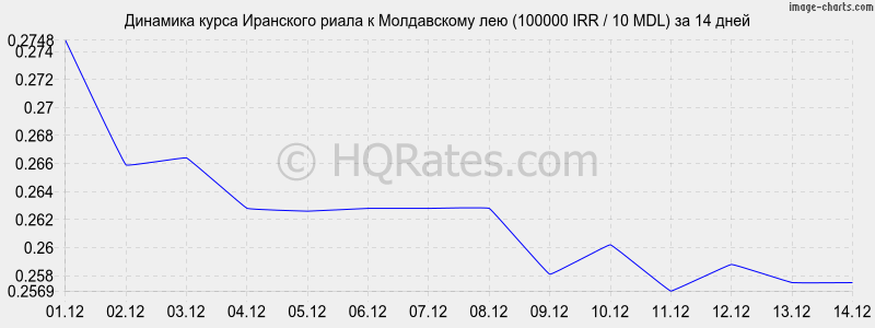 �������� ����� ��������� ����� � ����������� ��� (100000 IRR / 10 MDL) �� 2 ������