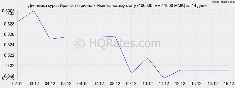 �������� ����� ��������� ����� � ������������ ����� (100000 IRR / 1000 MMK) �� 2 ������