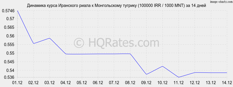 �������� ����� ��������� ����� � ������������ ������� (100000 IRR / 1000 MNT) �� 2 ������