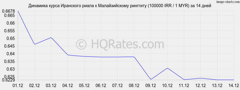 �������� ����� ��������� ����� � �������� (100000 IRR / 1 MYR) �� 2 ������
