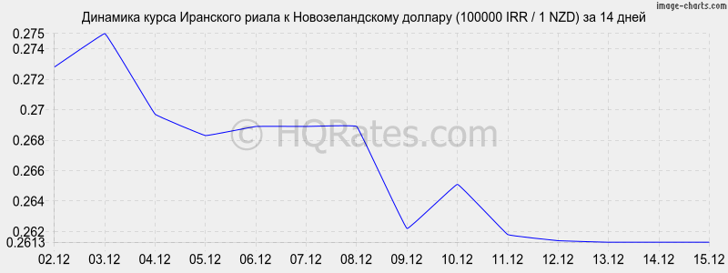 �������� ����� ��������� ����� � ��������������� ������� (100000 IRR / 1 NZD) �� 2 ������