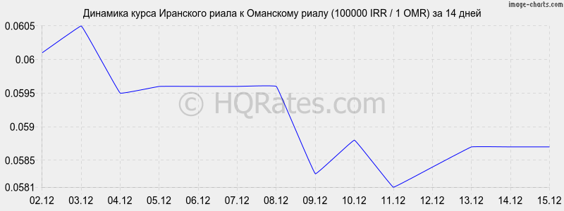 �������� ����� ��������� ����� � ��������� ����� (100000 IRR / 1 OMR) �� 2 ������