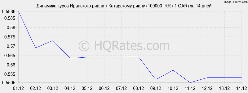 �������� ����� ��������� ����� � ���������� ����� (100000 IRR / 1 QAR) �� 2 ������