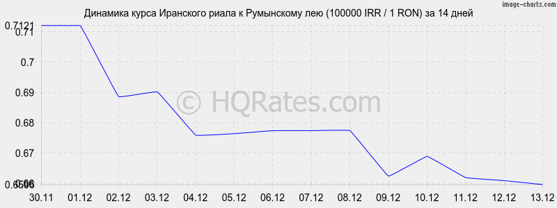        (100000 IRR / 1 RON)  2 