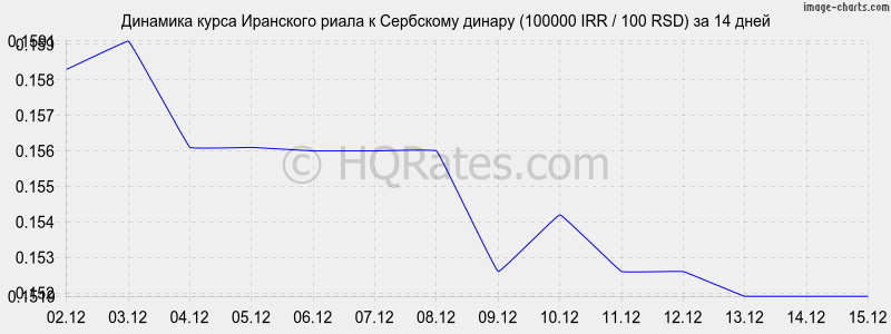 �������� ����� ��������� ����� � ��������� ������ (100000 IRR / 100 RSD) �� 2 ������