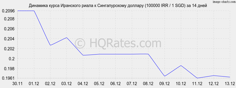 �������� ����� ��������� ����� � ������������� ������� (100000 IRR / 1 SGD) �� 2 ������