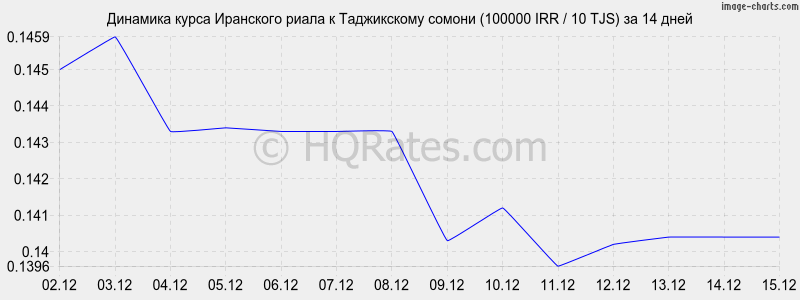 �������� ����� ��������� ����� � ������ (100000 IRR / 10 TJS) �� 2 ������