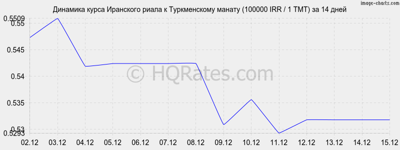 �������� ����� ��������� ����� � ������������ ������ (100000 IRR / 1 TMT) �� 2 ������