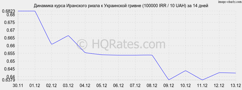       (100000 IRR / 10 UAH)  2 