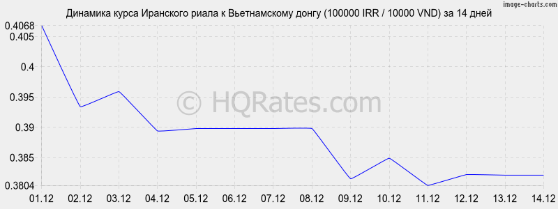 �������� ����� ��������� ����� � ������������ ����� (100000 IRR / 10000 VND) �� 2 ������