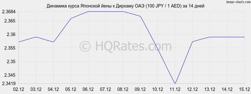 �������� ����� ���� � ������� ��� (100 JPY / 1 AED) �� 2 ������