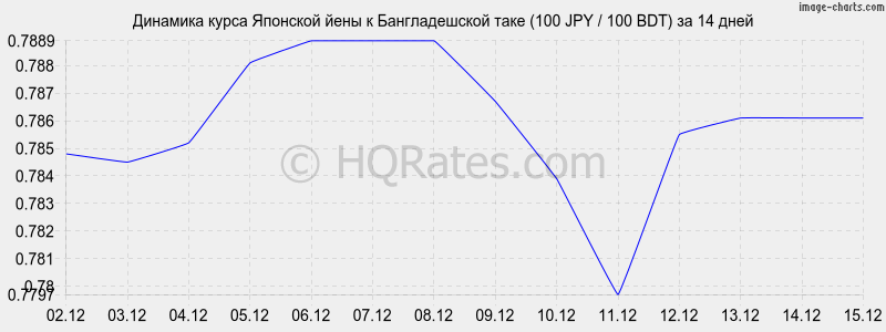 �������� ����� ���� � ������������� ���� (100 JPY / 100 BDT) �� 2 ������