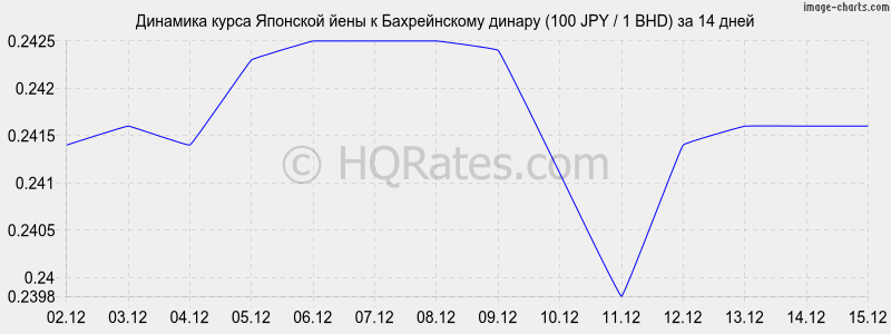 �������� ����� ���� � ������������ ������ (100 JPY / 1 BHD) �� 2 ������
