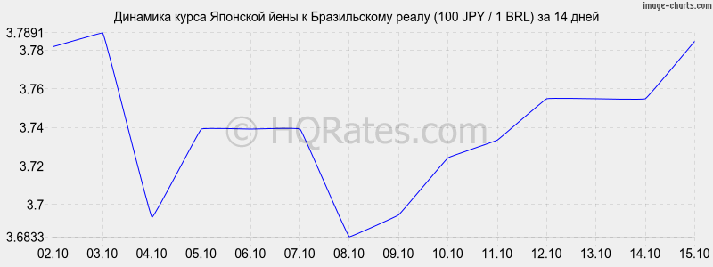      (100 JPY / 1 BRL)  2 