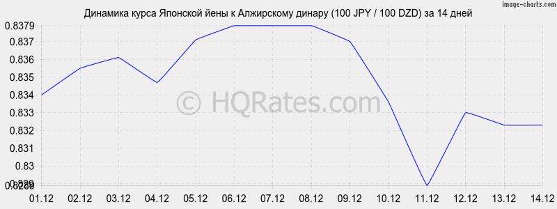 �������� ����� ���� � ���������� ������ (100 JPY / 100 DZD) �� 2 ������