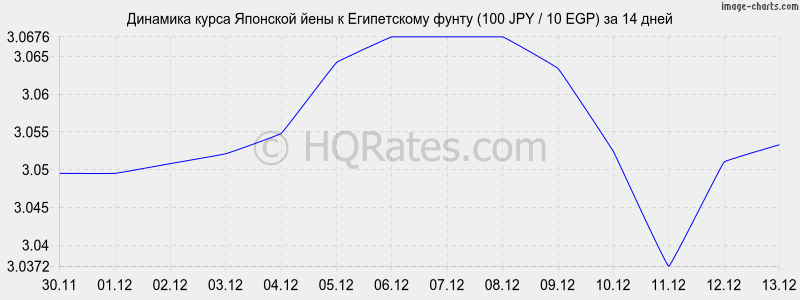 �������� ����� ���� � ����������� ����� (100 JPY / 10 EGP) �� 2 ������