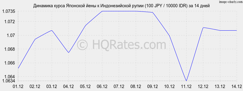 �������� ����� ���� � ������������� ����� (100 JPY / 10000 IDR) �� 2 ������