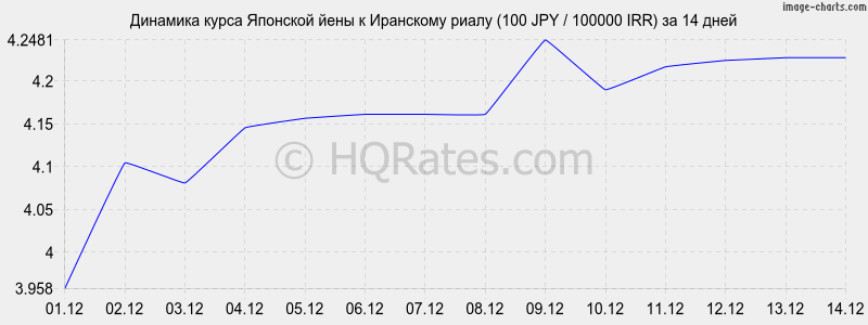 �������� ����� ���� � ��������� ����� (100 JPY / 100000 IRR) �� 2 ������