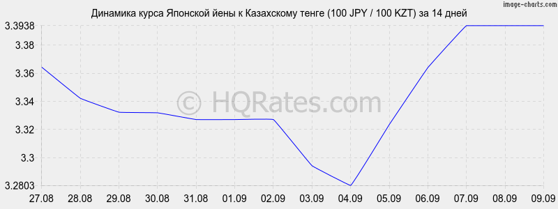 Курс йена рубль владивостока на сегодня